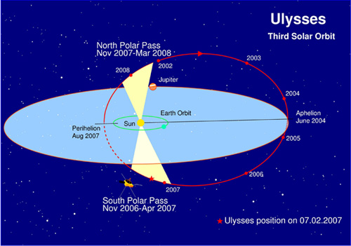 Diagram of Ulysses orbit